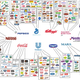 Illustration for article titled Fascinating graphics show who owns all the major brands in the world